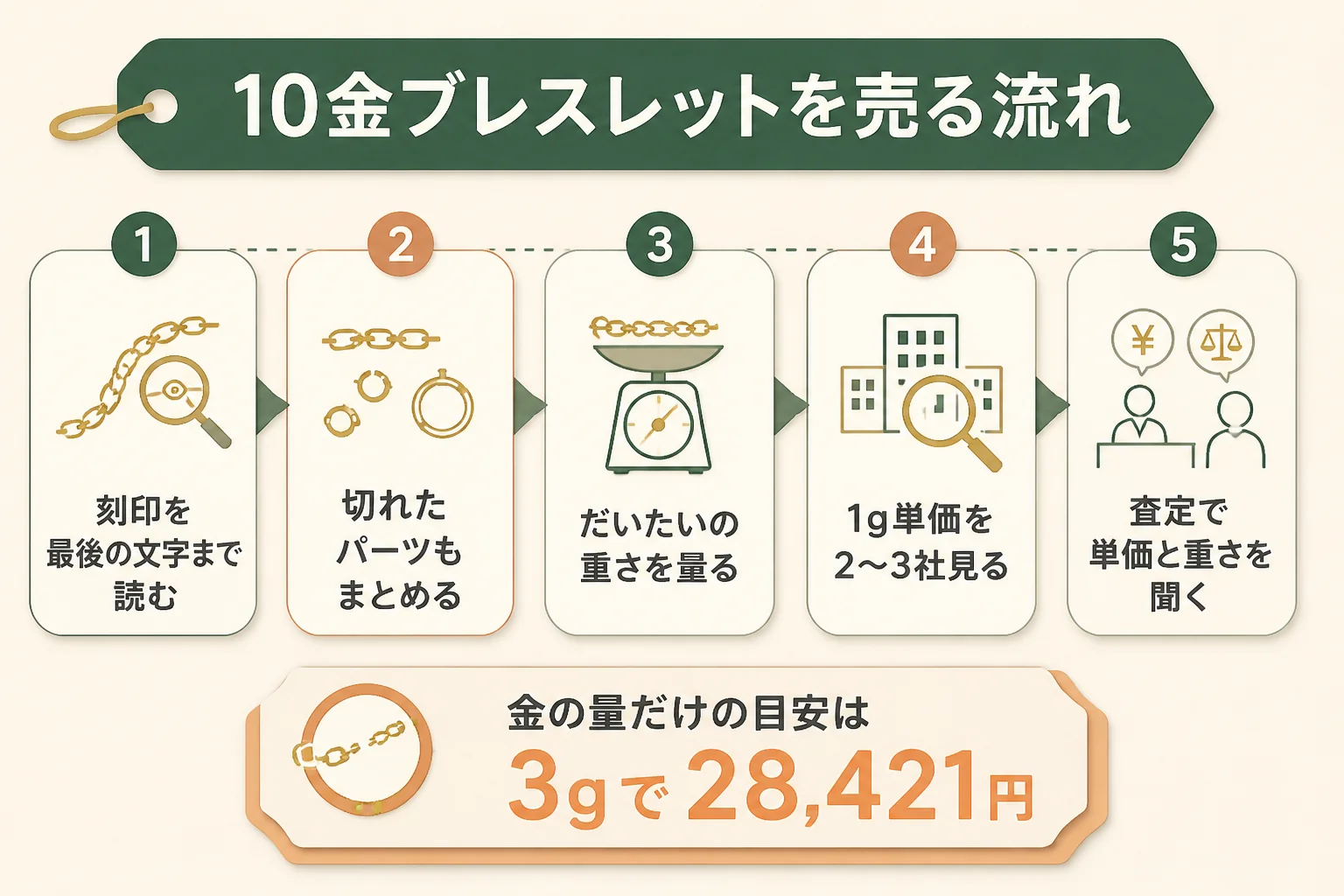 10金のブレスレットを売るまでの流れの図解
