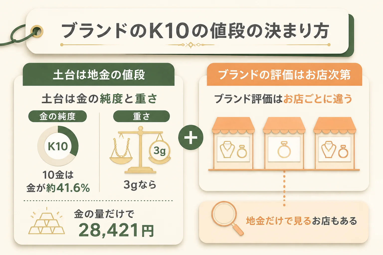ブランドのK10ジュエリーは地金の値段にブランドの評価が加わることがある仕組みの図解