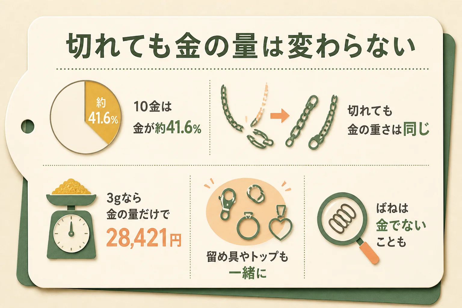 切れた10金のネックレスでも金の量は変わらないことの図解
