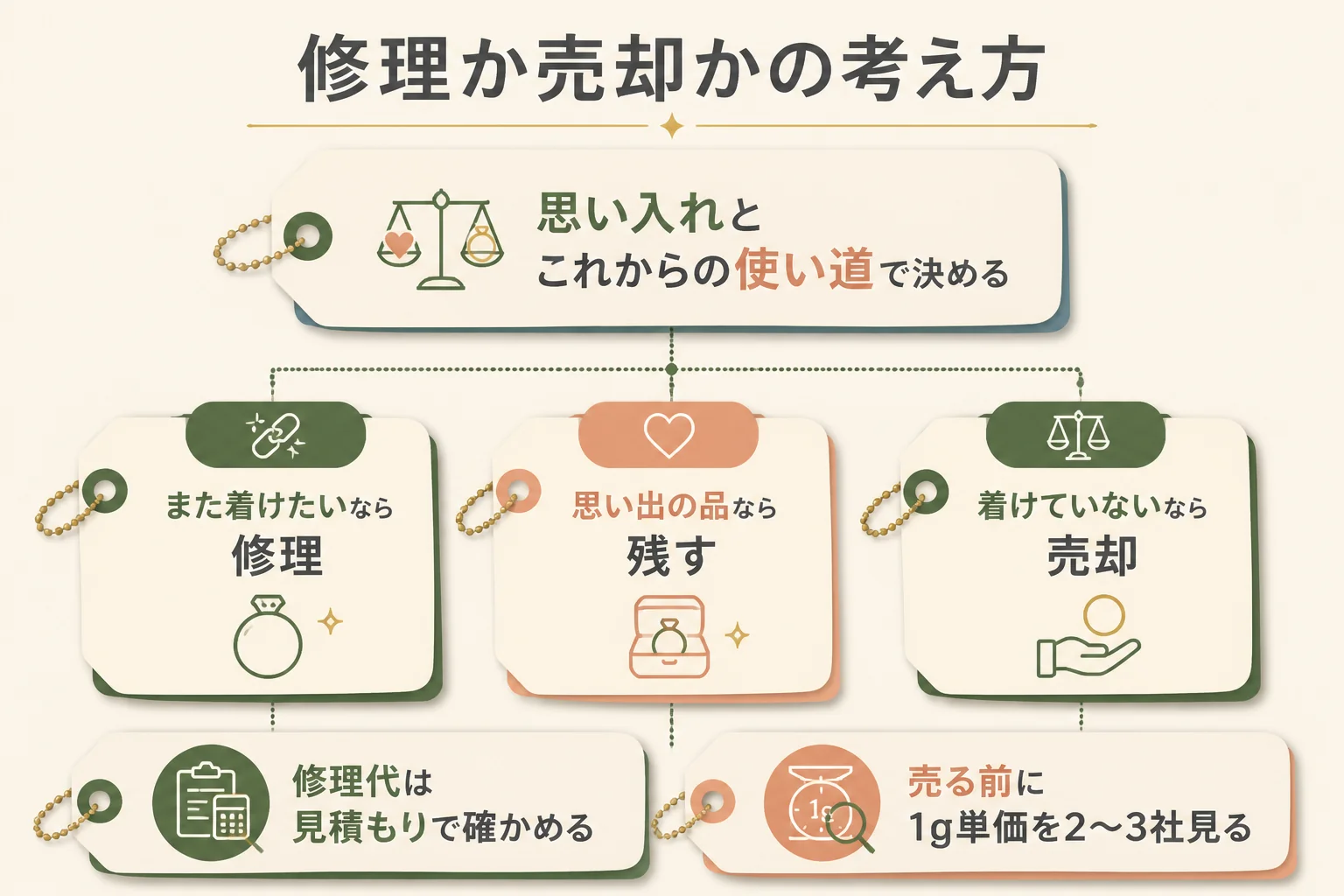切れた10金を修理するか売るかの考え方の図解