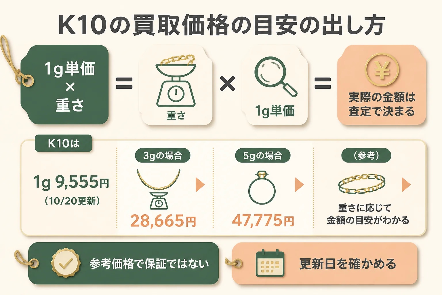 買取大吉のK10の買取価格の目安の出し方の図解