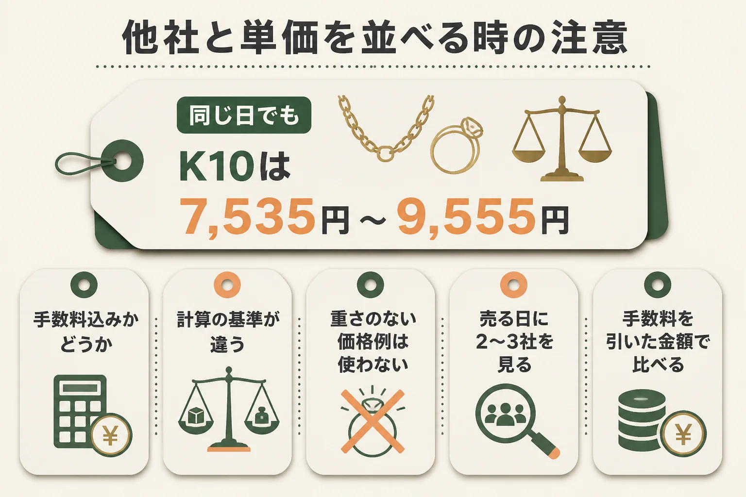 10金の1g単価を他社と並べる時の注意の図解