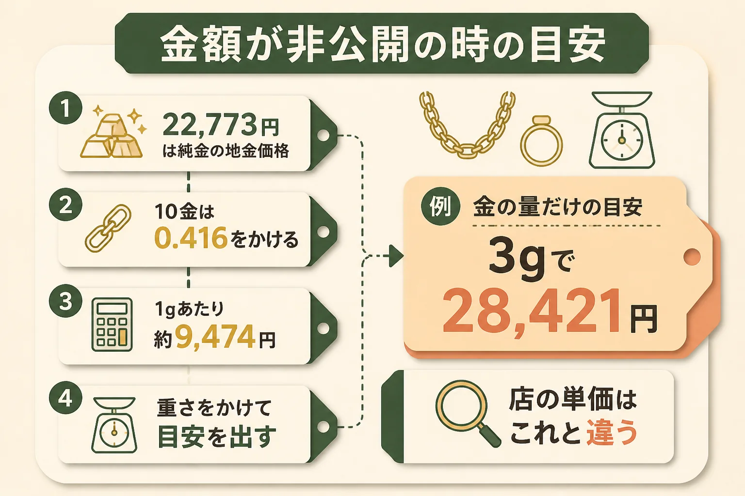 大黒屋で10金の金額を聞く前に目安を出す方法の図解