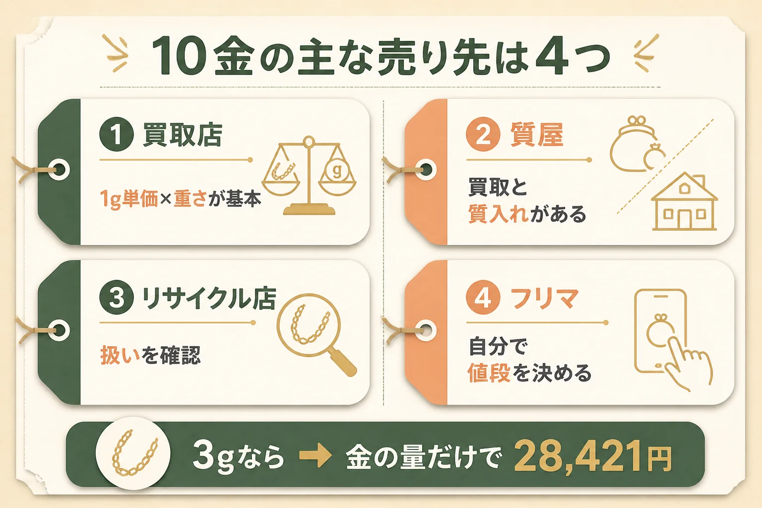 10金の主な売り先4つの違いの図解