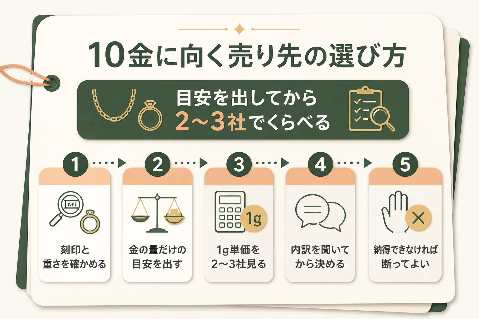 10金に向く売り先の選び方の図解