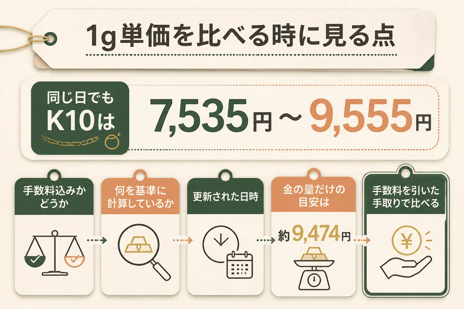 10金の1g単価を比べる時に見る点の図解