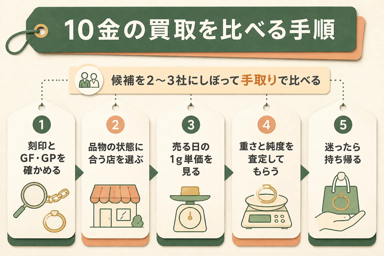 10金の買取を比較する手順の図解