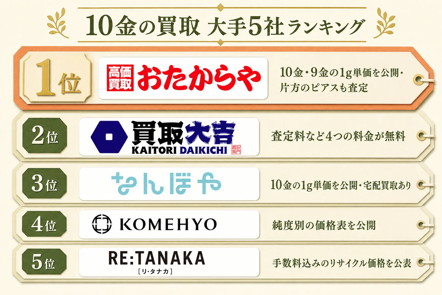 10金の買取 大手5社ランキングの図解