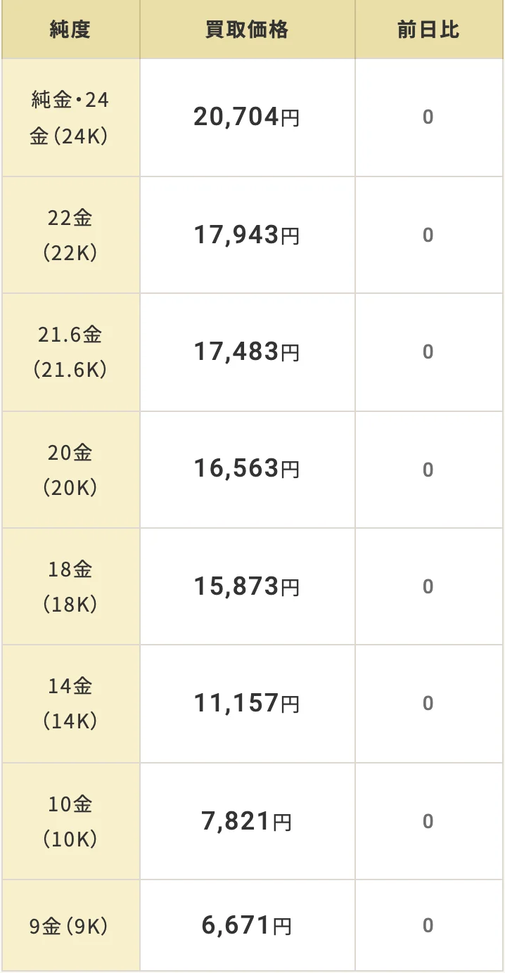 コメ兵公式サイトの金の純度別の買取価格表の画面