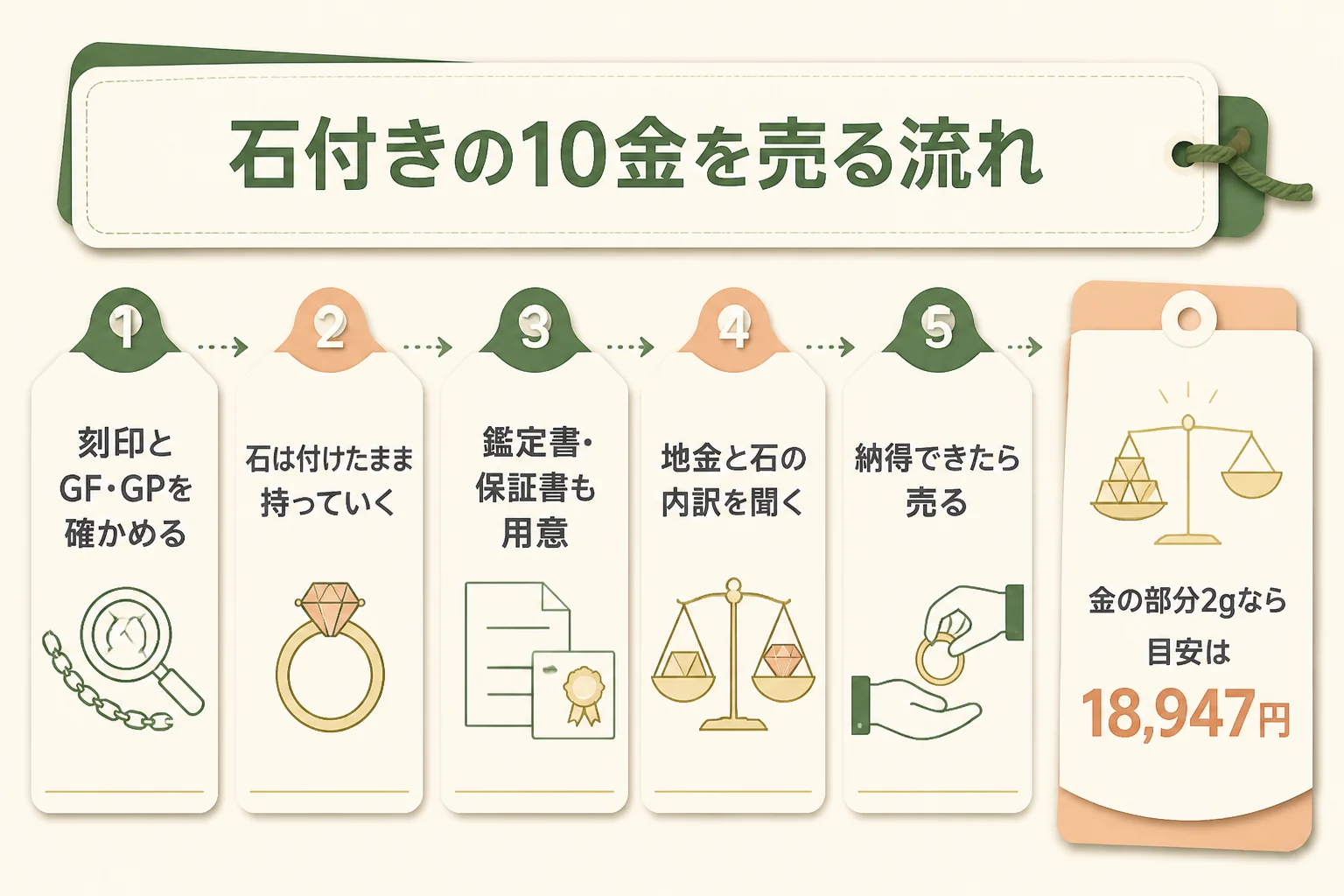 石付きの10金を売るまでの流れの図解