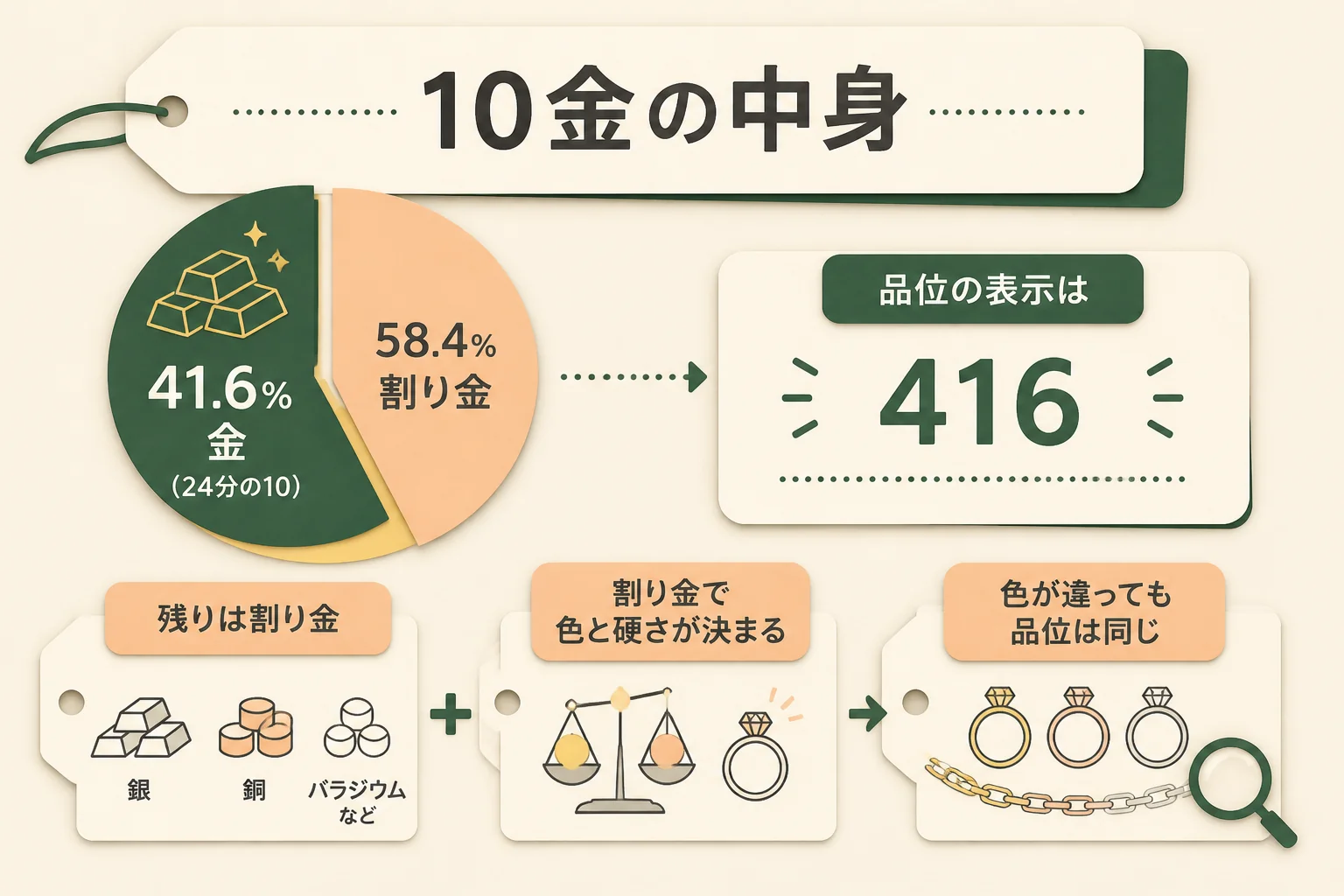 10金の金の割合41.6%と、残りに混ざる割り金の図解