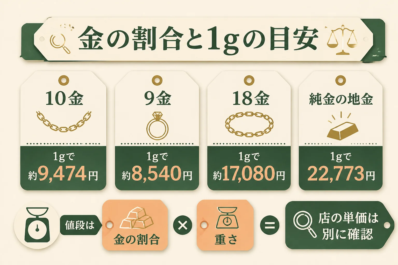 10金の金の割合と1gあたりの値段の目安の関係の図解