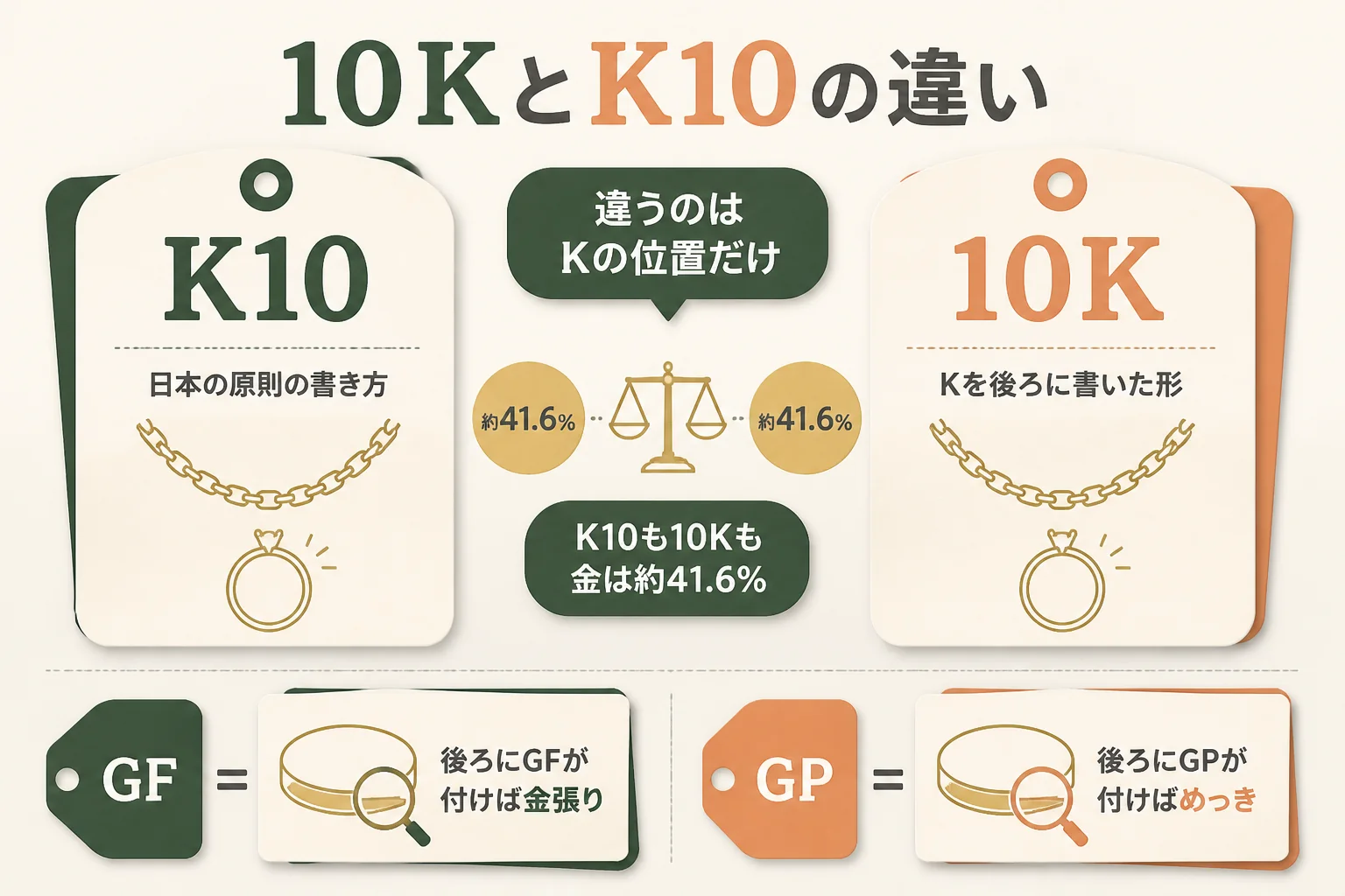 10KとK10の違いと、10K GFなど後ろに文字が付く刻印の図解