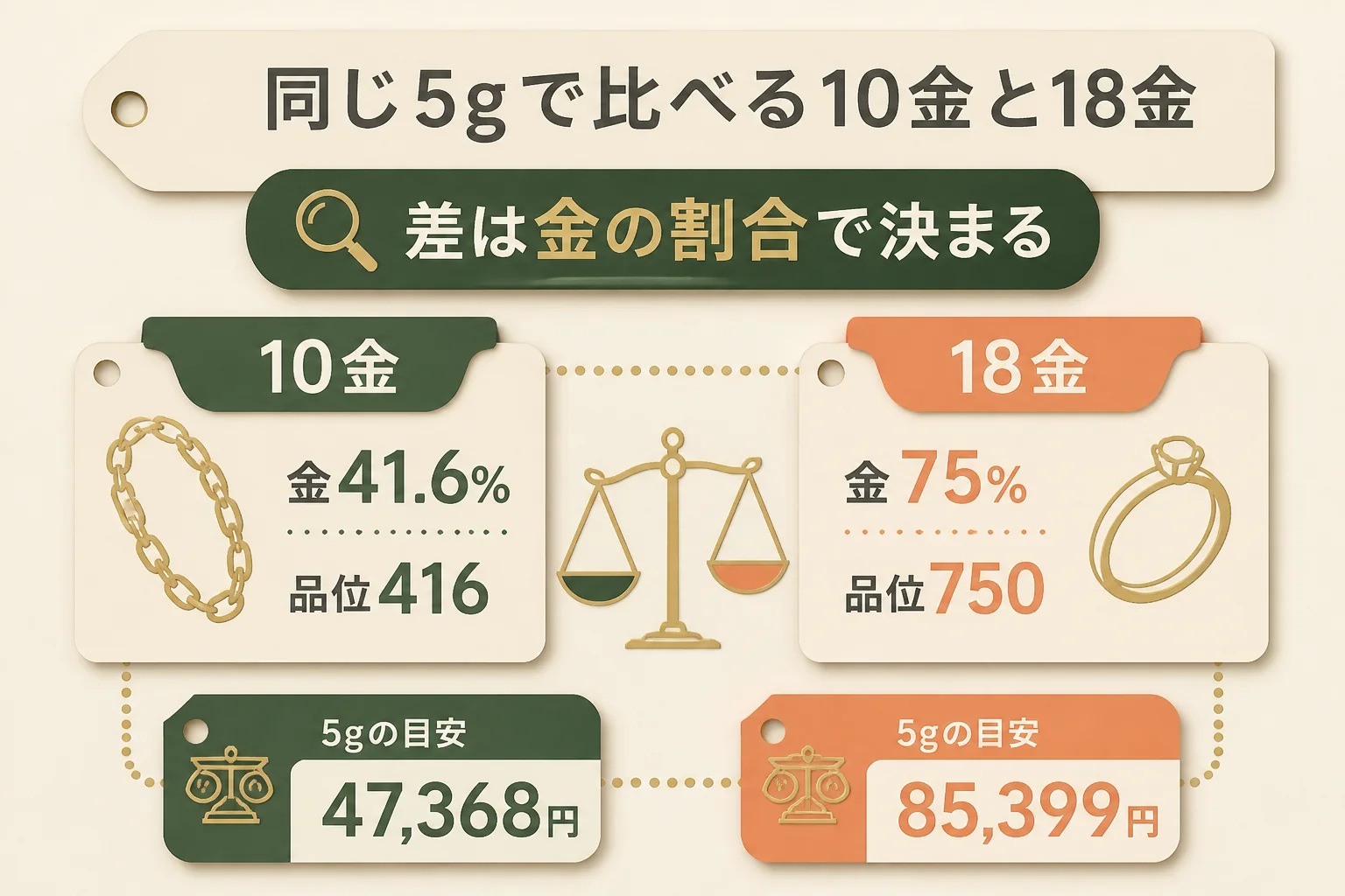 同じ5gで比べた10金と18金の金の量と目安の金額の図解