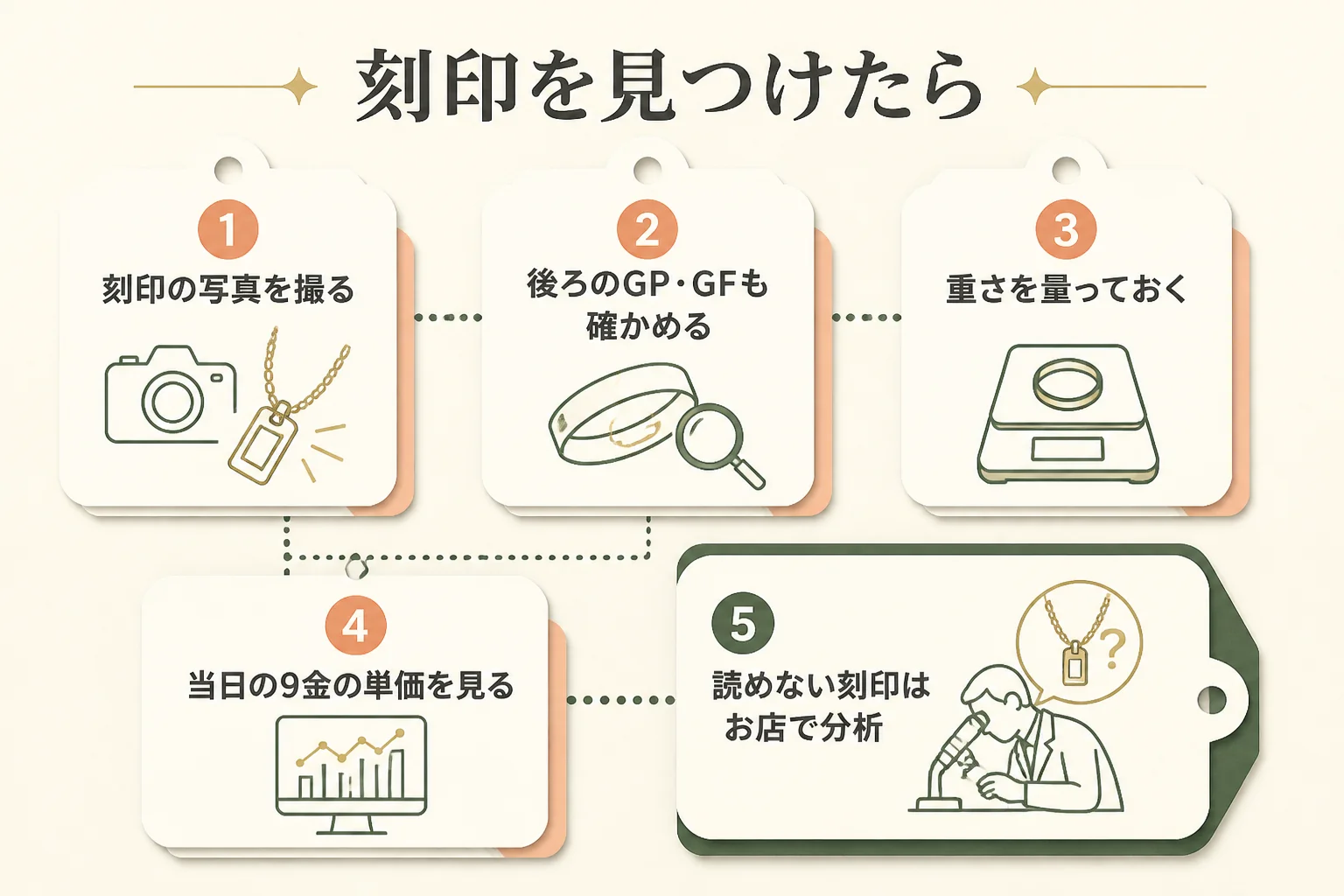 9金の刻印を見つけてから売るまでの流れの図解