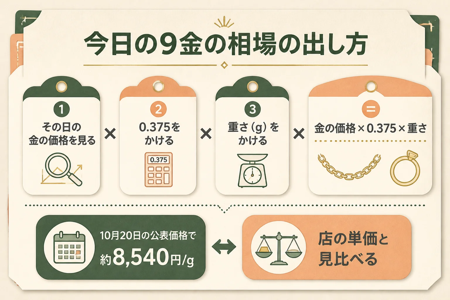 9金の今日の相場の出し方の図解