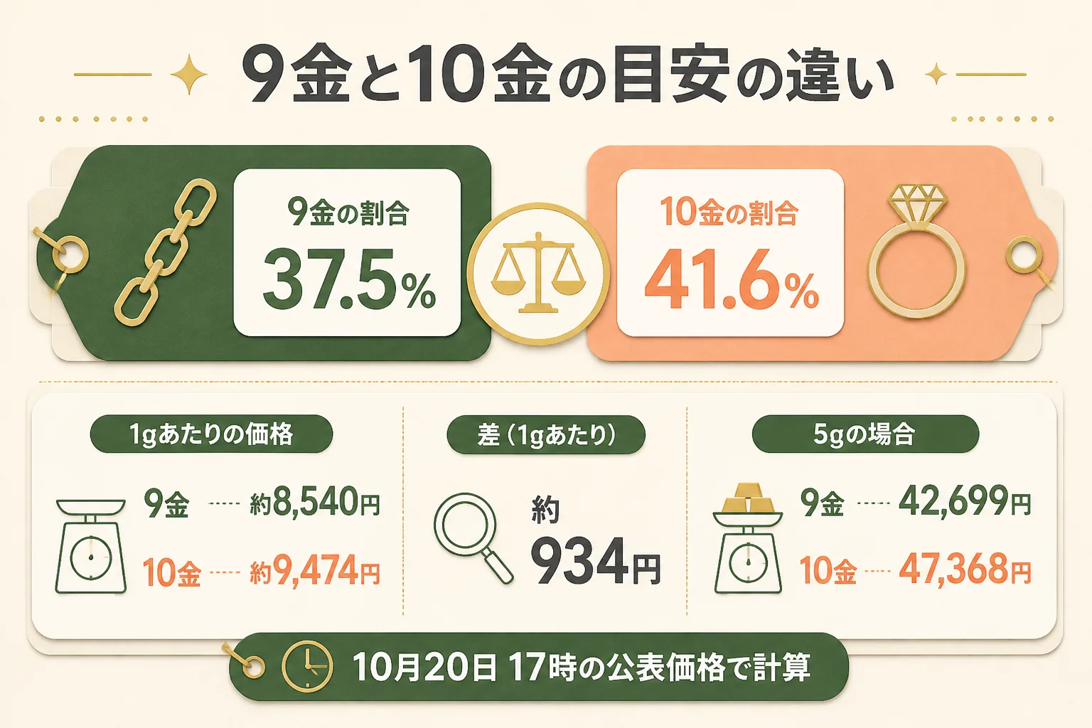 9金と10金の相場の違いの図解