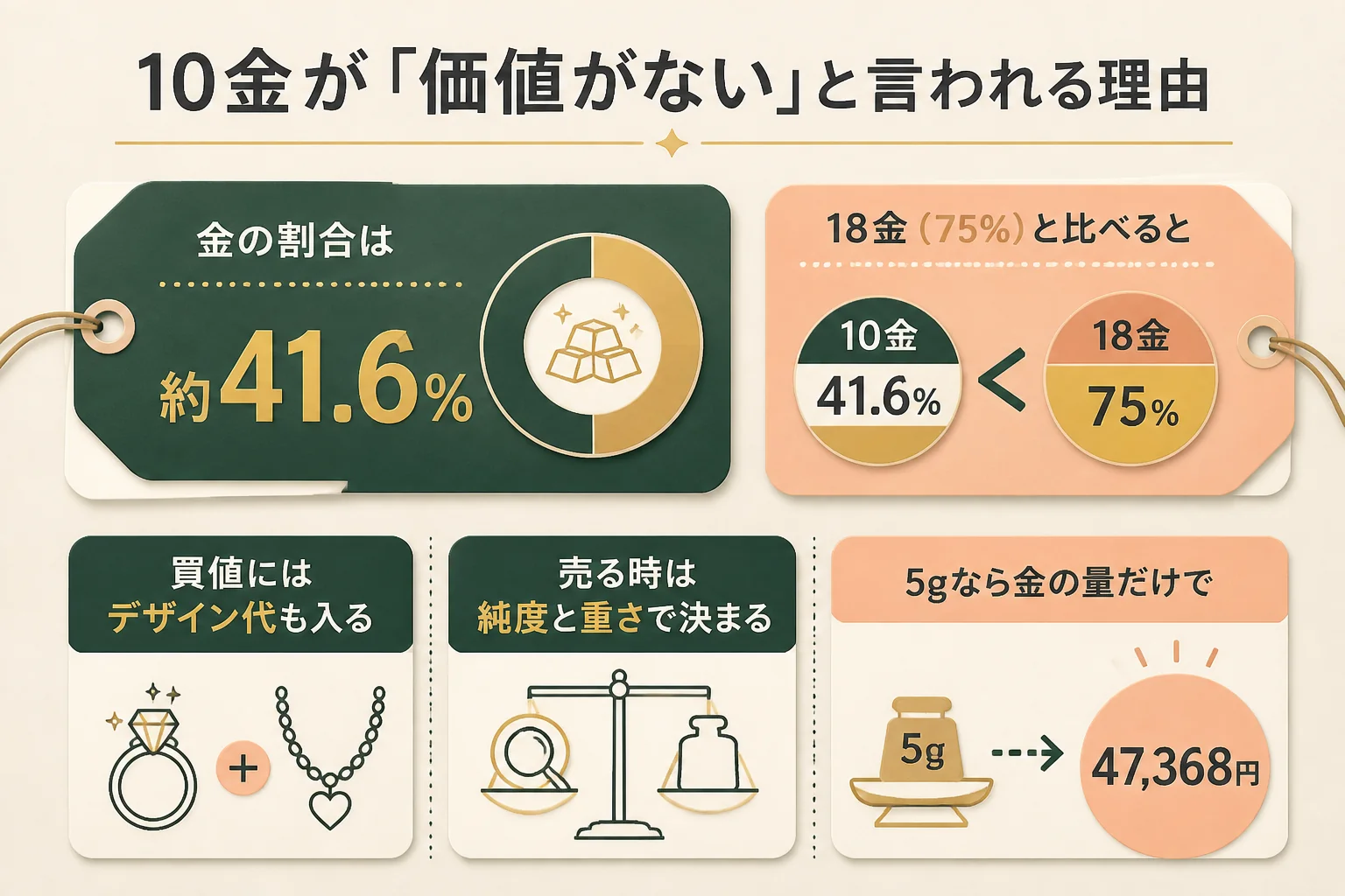10金が価値がないと言われる理由と、実際に値段がつく仕組みの図解