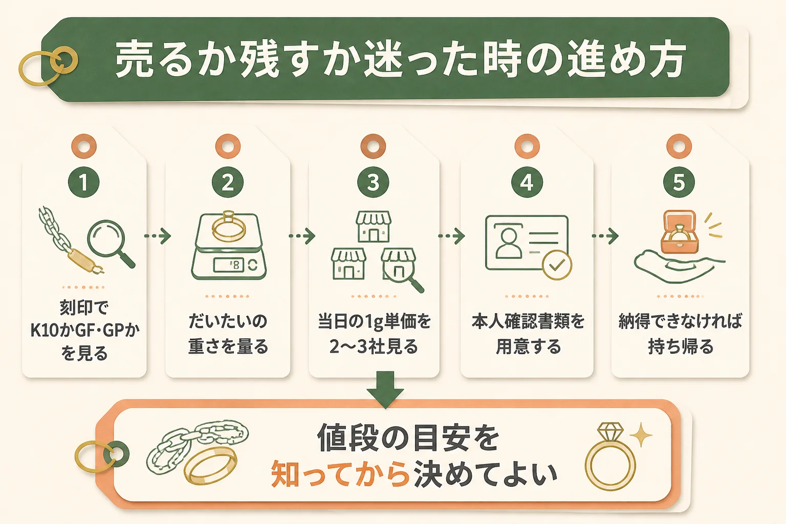 10金を売るか残すか迷った時の確認と査定までの流れの図解