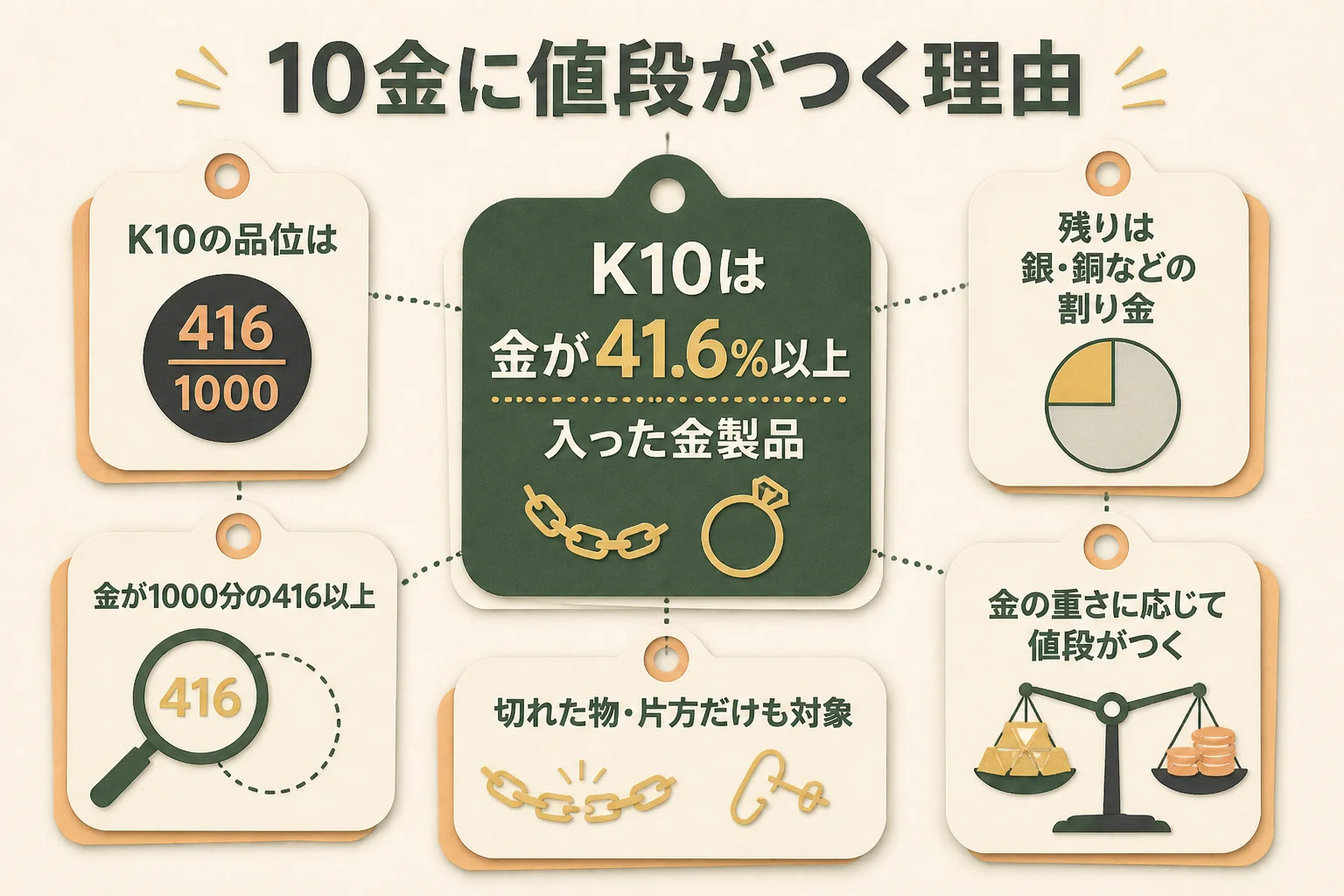 10金に入っている金の割合と、値段がつく理由をまとめた図解