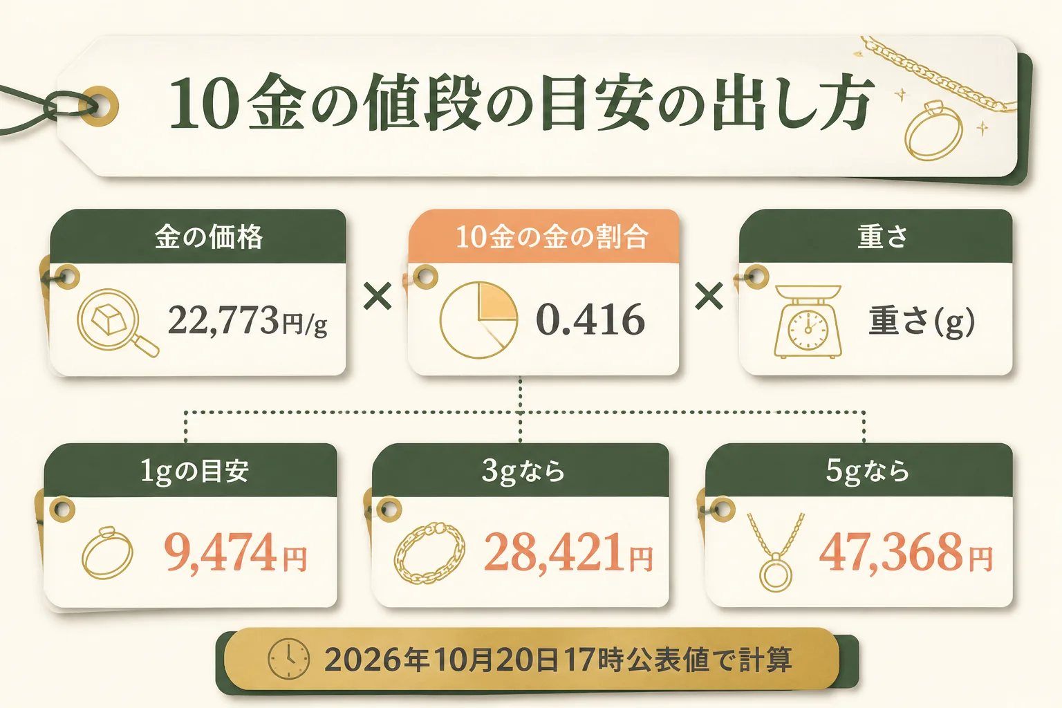 10金の値段の目安を、金の価格と割合と重さから出す流れの図解