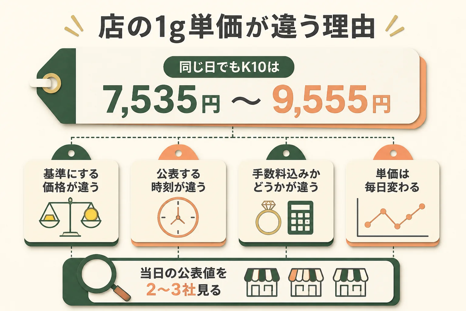 店によって10金の1g単価が違う理由を説明した図解