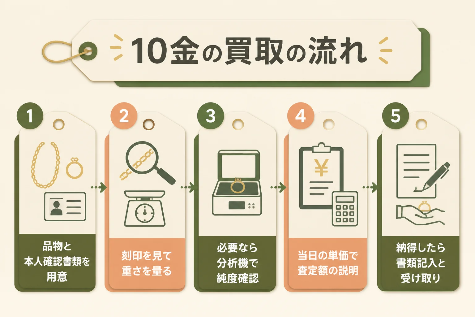 10金の買取で、査定から入金までの流れをまとめた図解