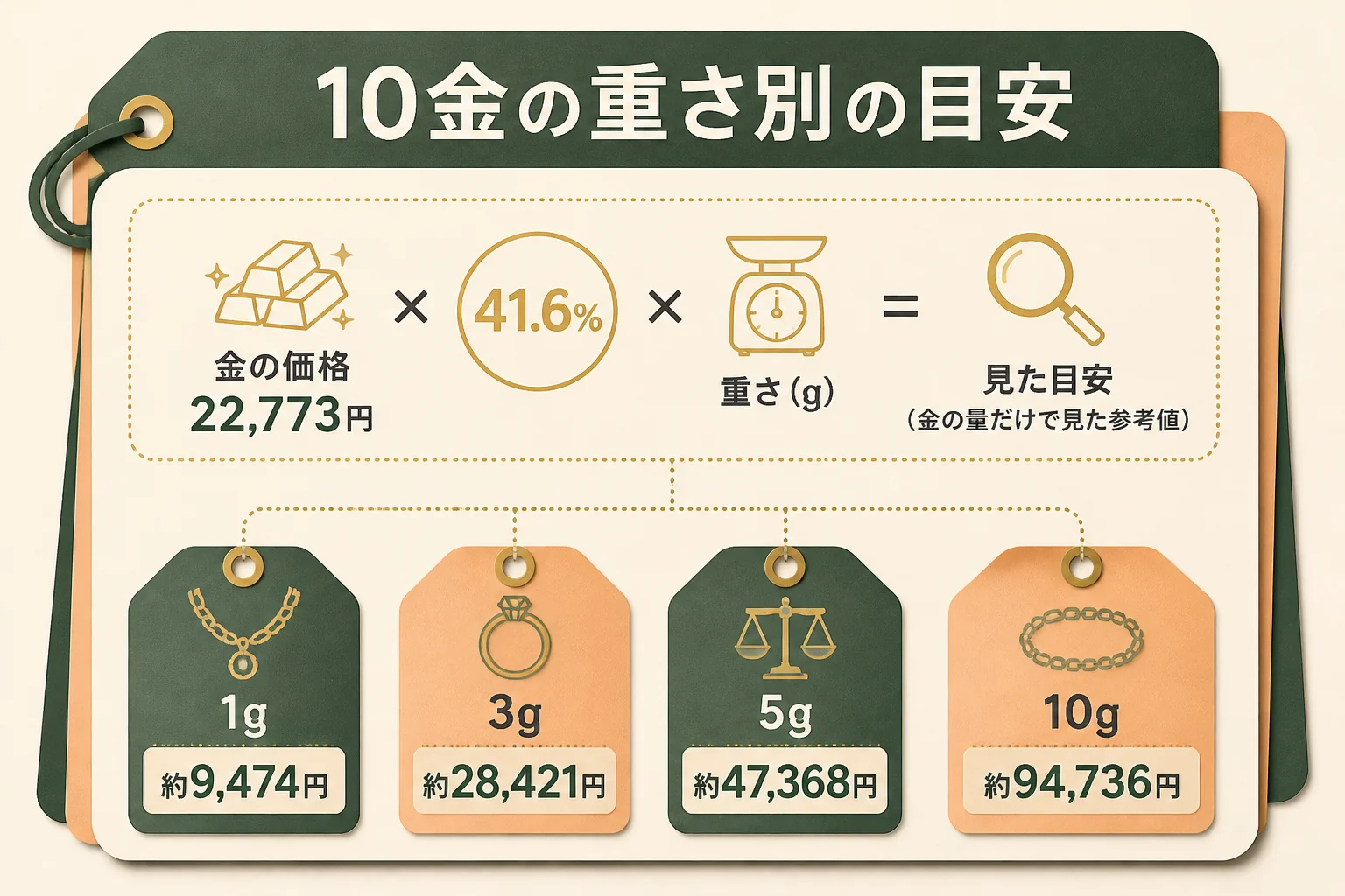 10金の重さ別の買取価格の目安を示した図解