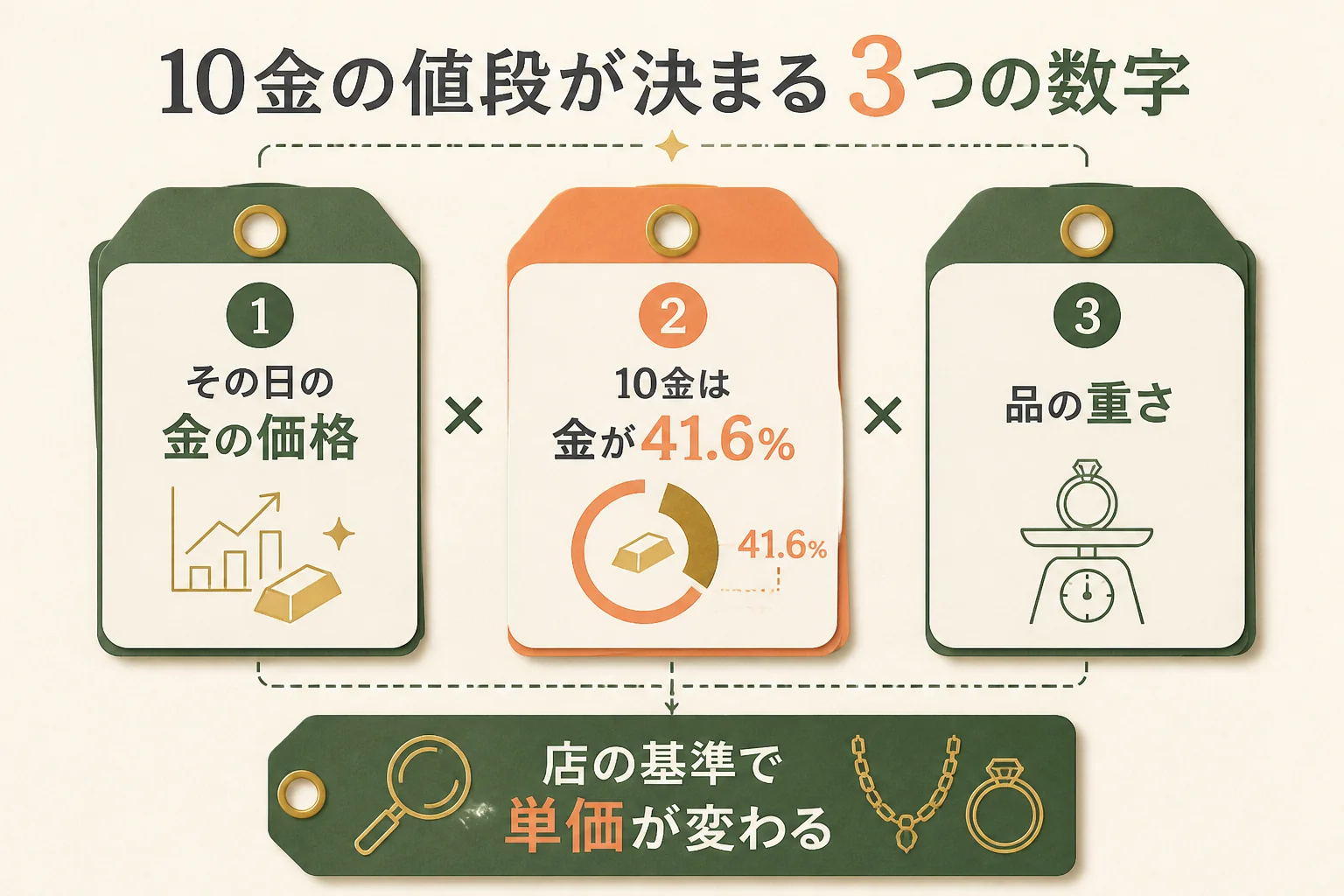 10金の買取価格が決まる3つの数字を示した図解