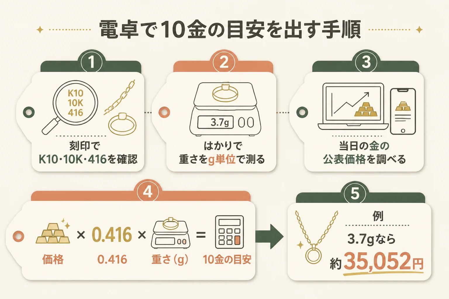 10金の目安を電卓で計算する手順の図解
