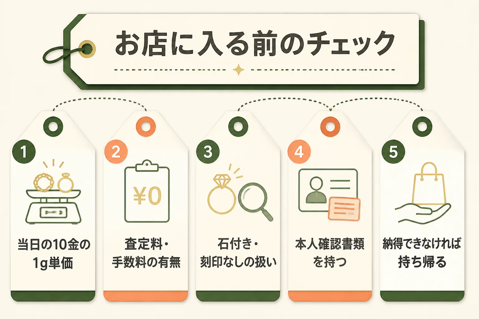 10金買取の店に入る前に確かめることの図解