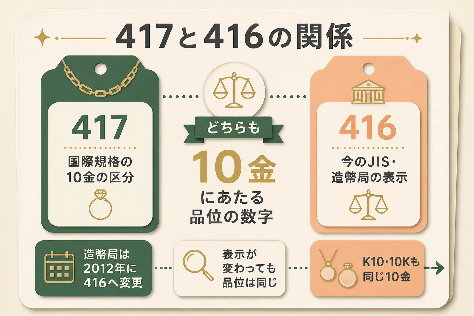 417と416の関係を示した図解