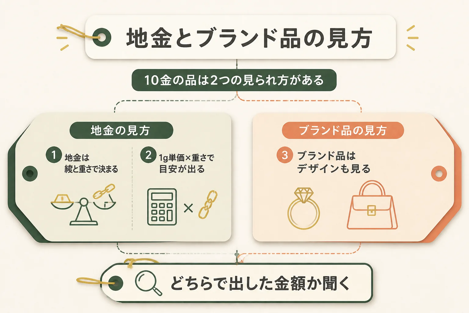 10金の査定で地金とブランド品の見方を比べる図解
