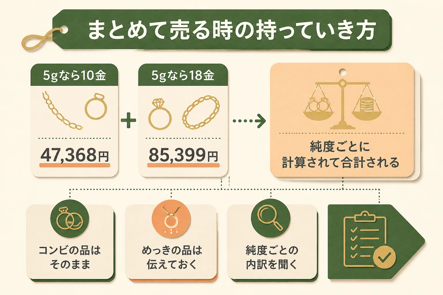まとめて売る時の持っていき方の図解