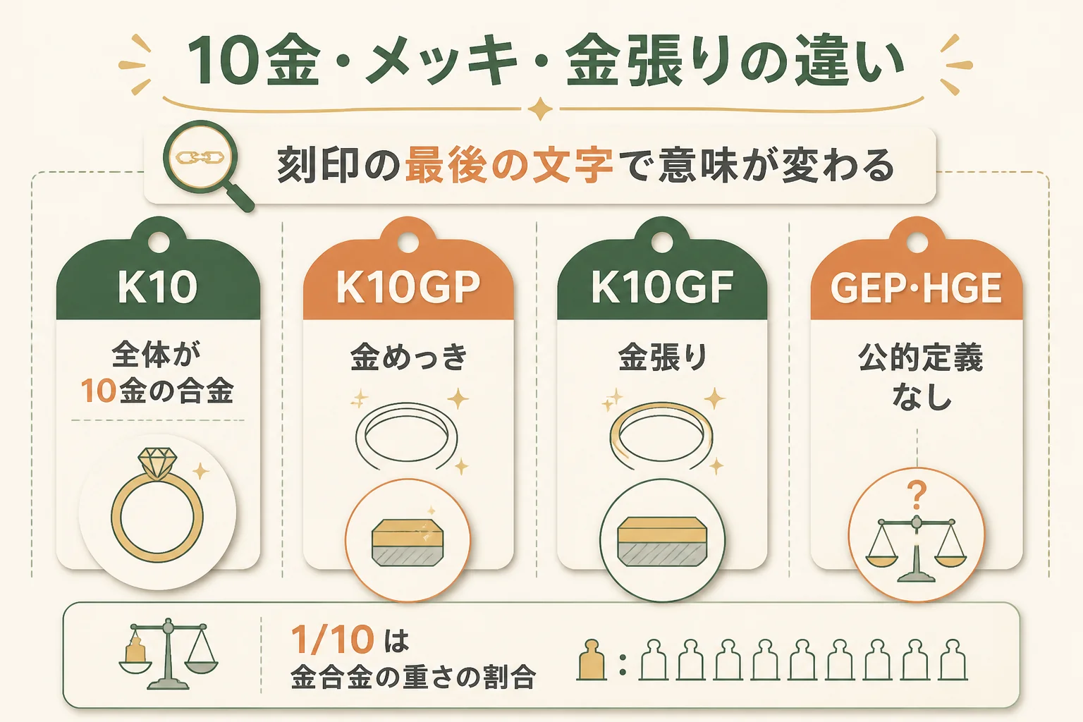 10金と10金メッキ・金張りの違いを示した図解