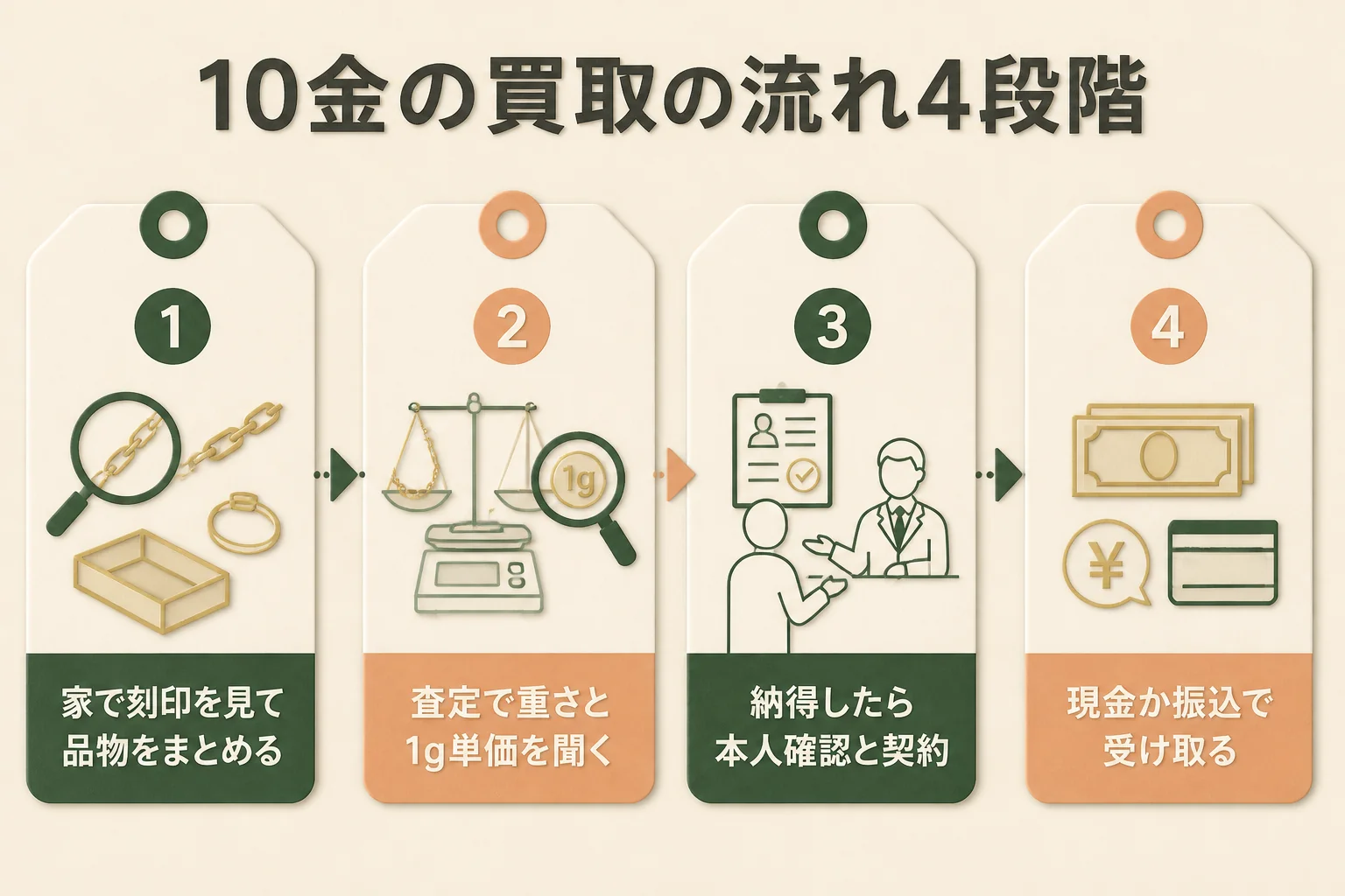 10金の買取の流れ4段階の図解