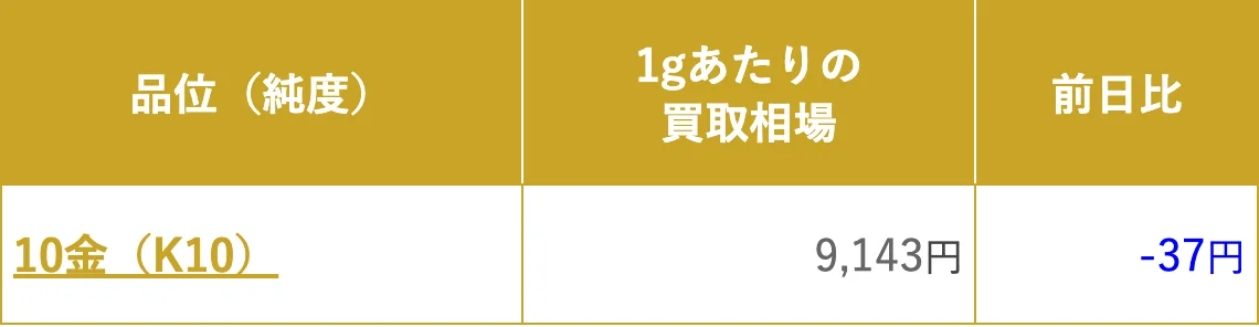 なんぼや公式サイトの10金の1gあたりの買取相場の画面