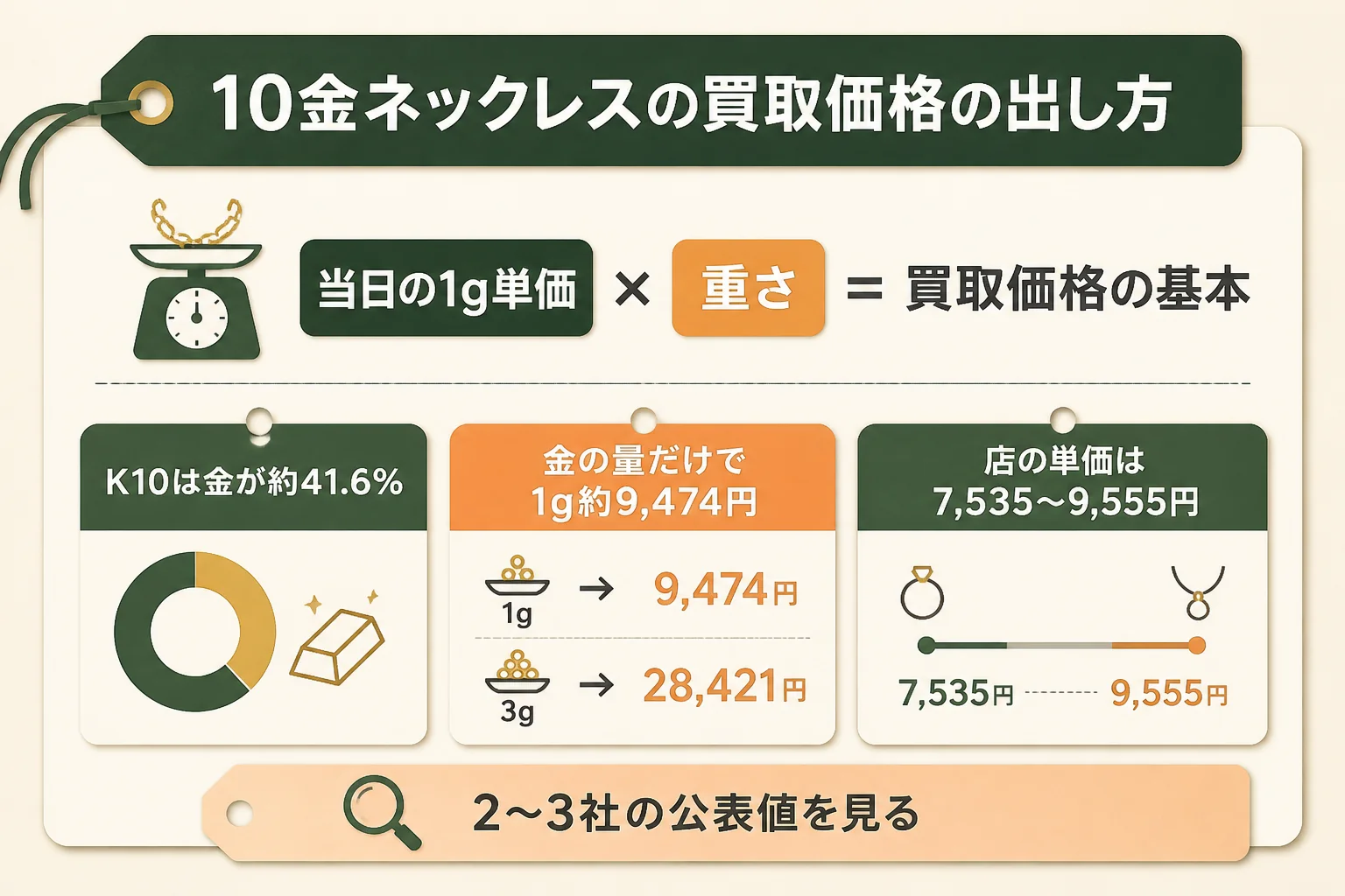 10金ネックレスの買取価格の出し方の図解