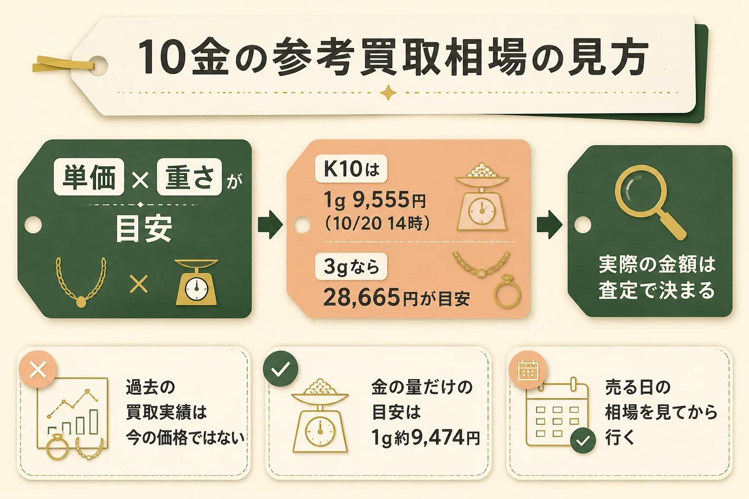 おたからやの10金の参考買取相場の見方を示した図解