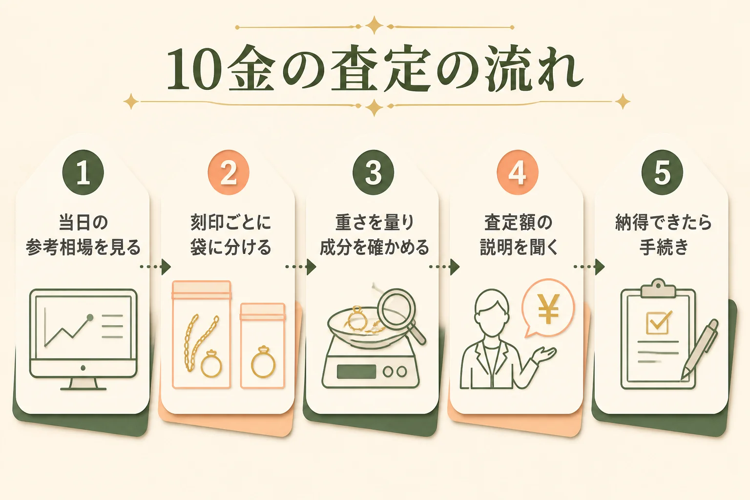 おたからやで10金を査定してもらう流れの図解