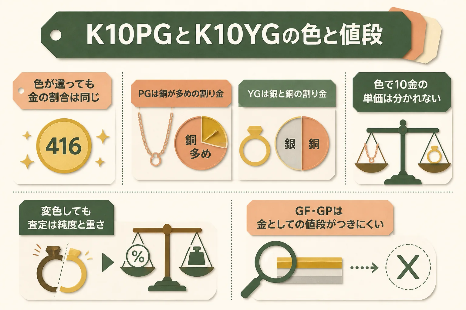 K10PGとK10YGの色と値段の関係の図解