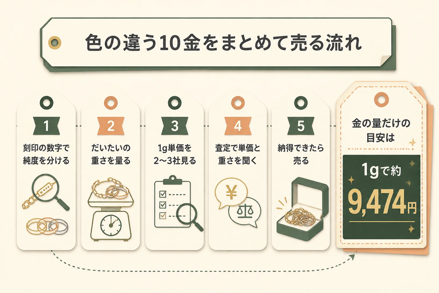 色の違う10金をまとめて売るまでの流れの図解