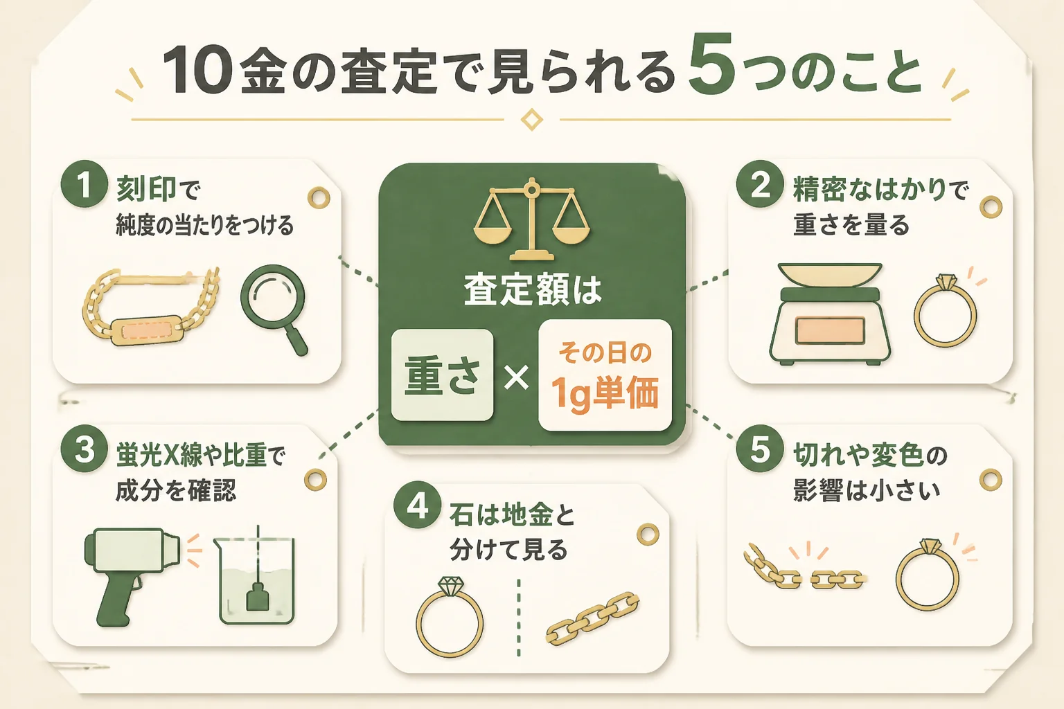 10金の査定で見られる5つのことの図解