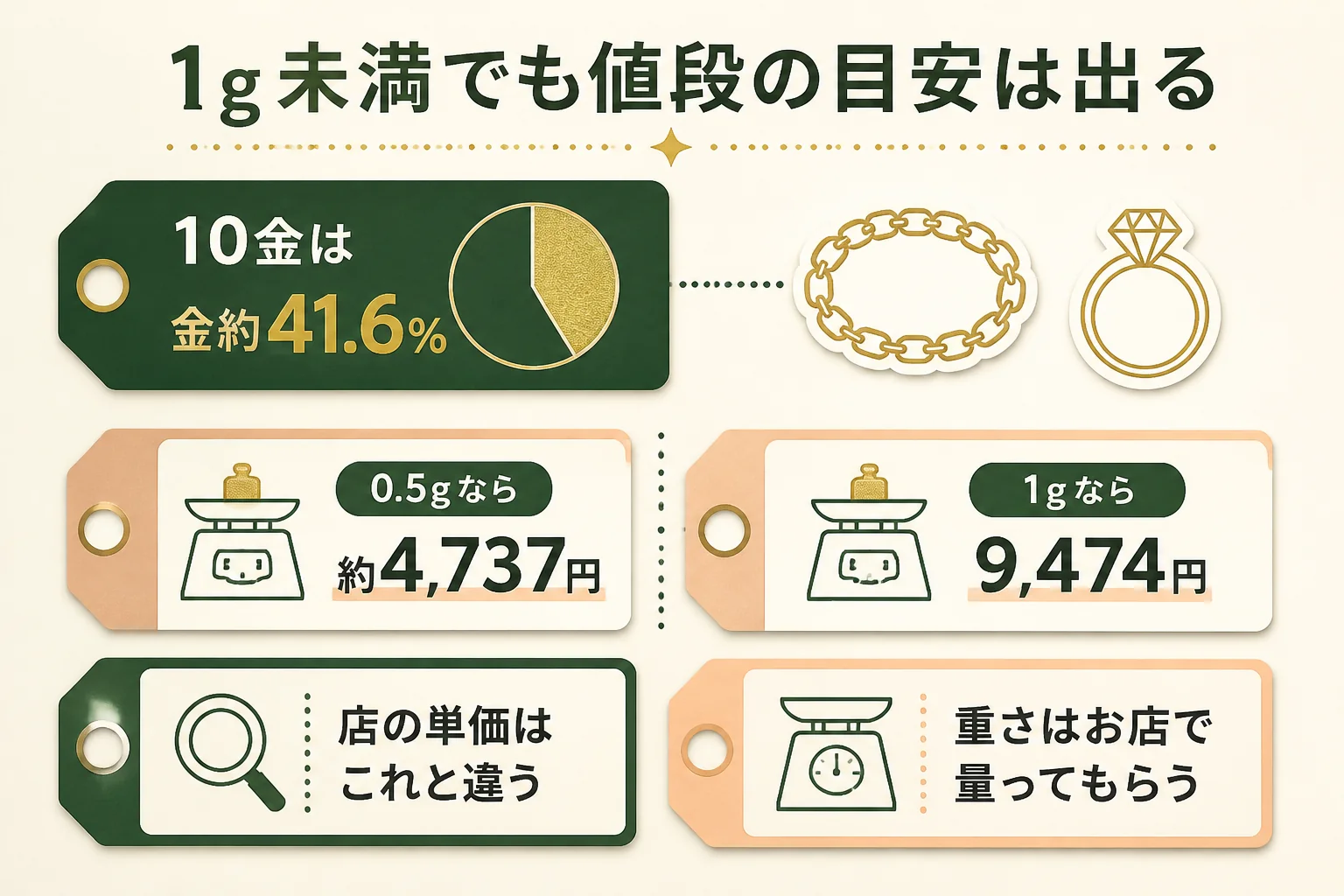 1g未満の10金でも重さに比例して値段の目安が出ることの図解