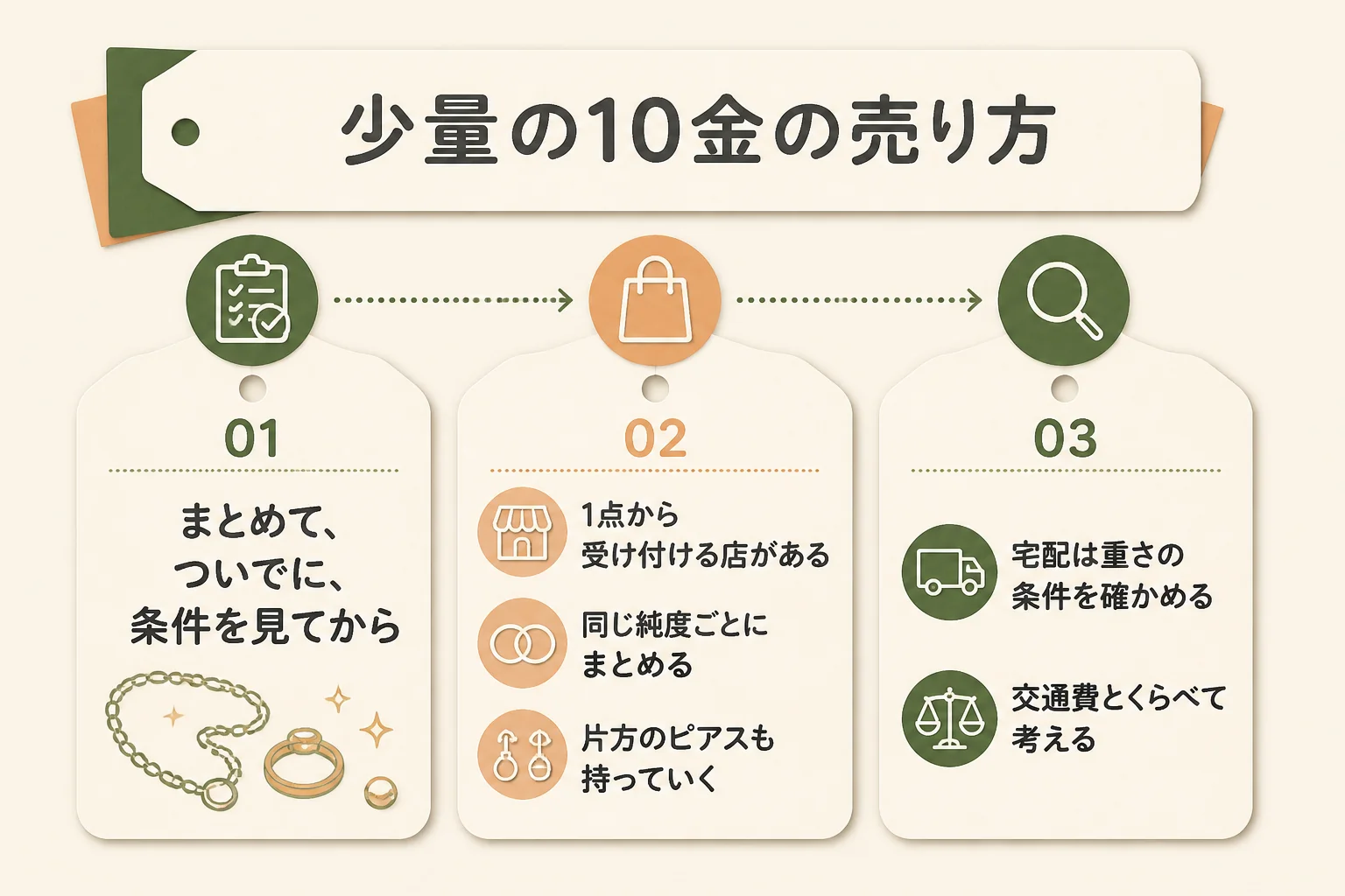 少量の10金を損をしにくく売る方法の図解
