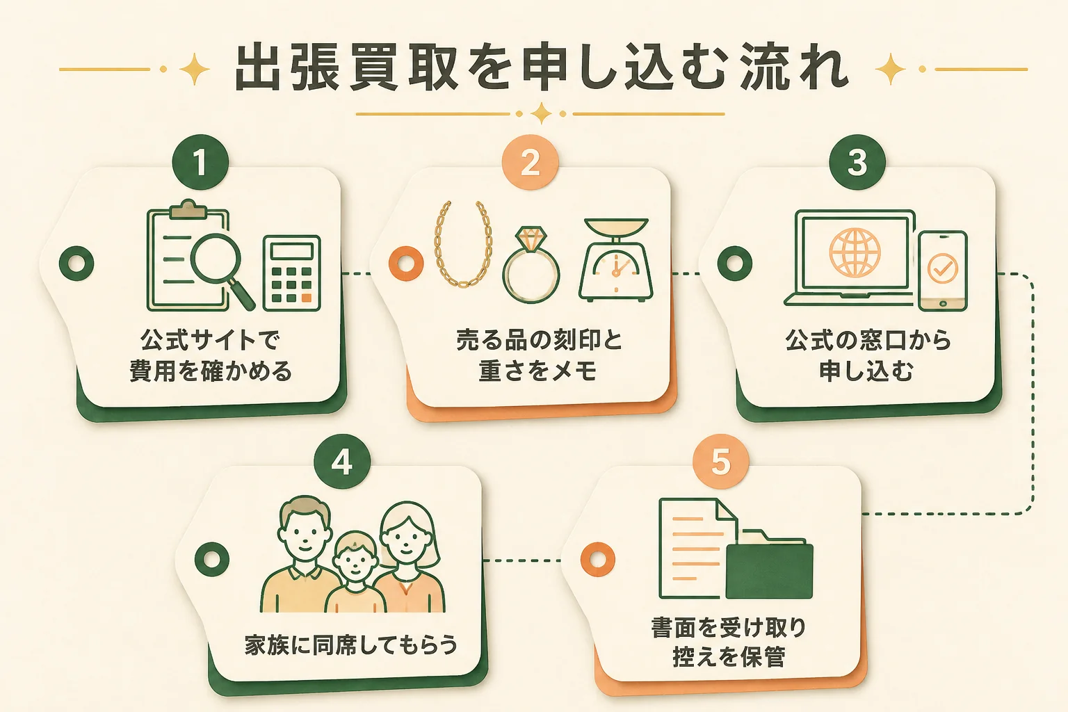 10金の出張買取を自分で申し込む時の手順の図解