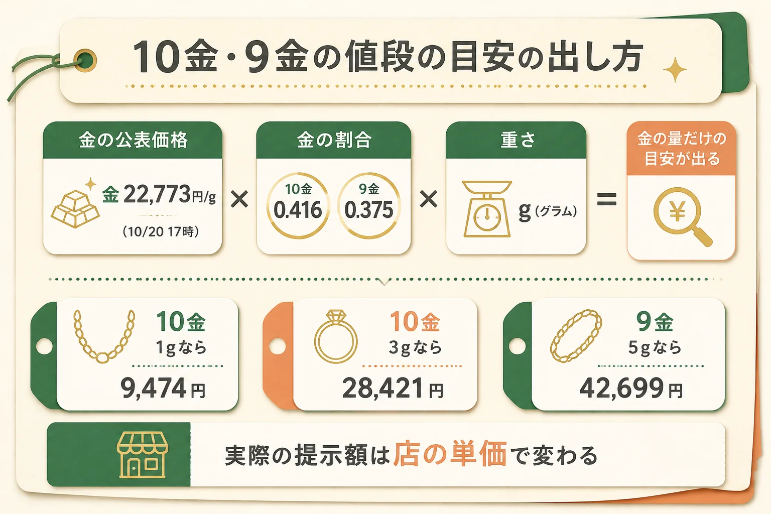 10金と9金の値段の目安を、金の価格と割合と重さから出す計算の図解