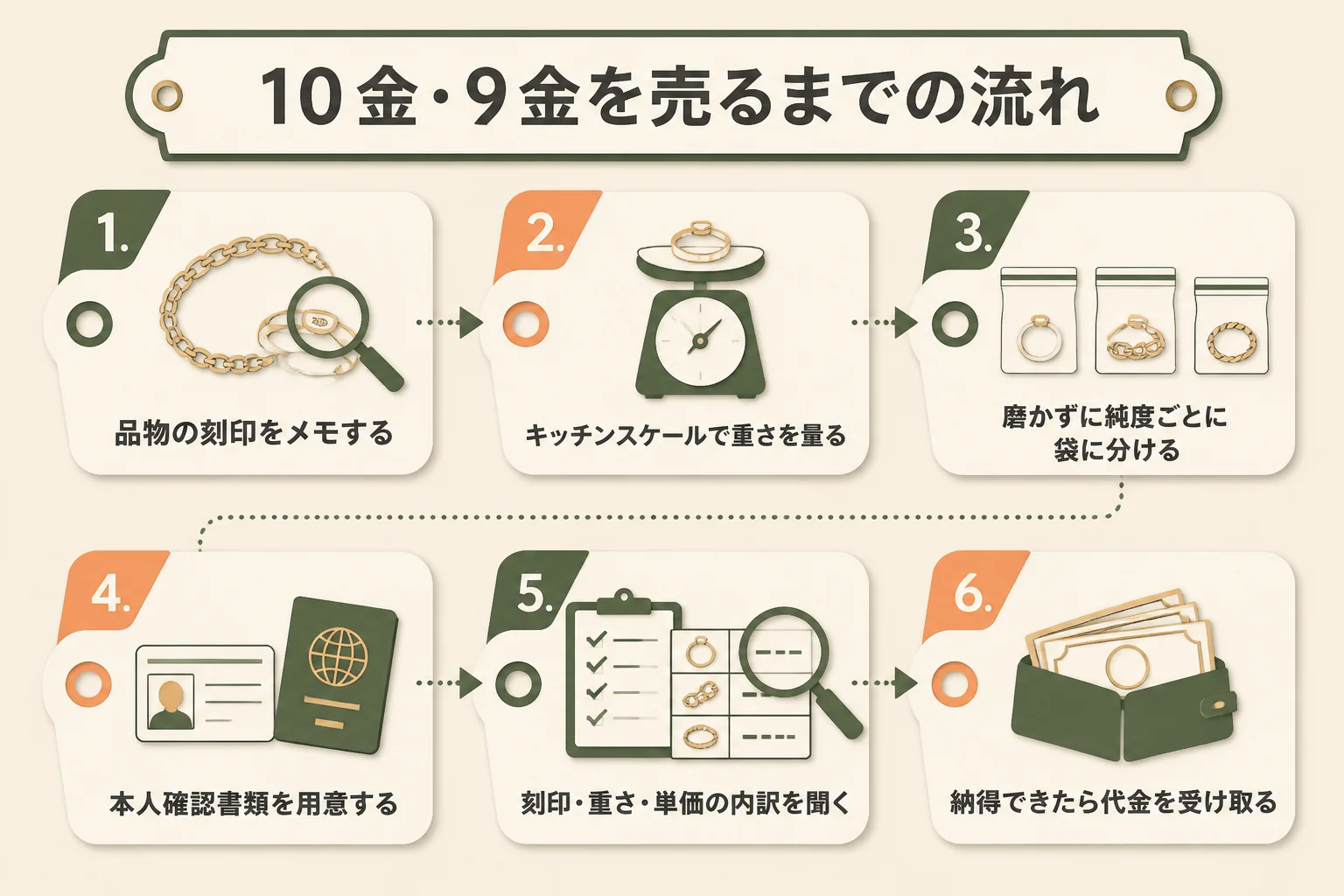 10金・9金を売るまでの6つのステップを示した図解