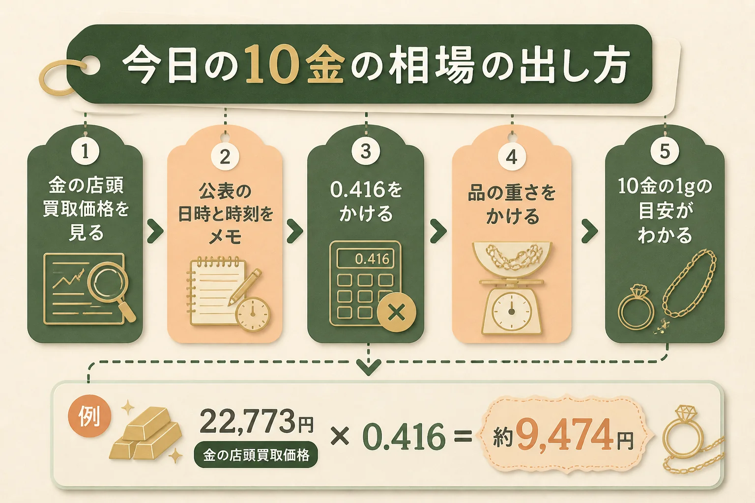 今日の金の価格から10金の1gあたりの相場を出す手順の図解