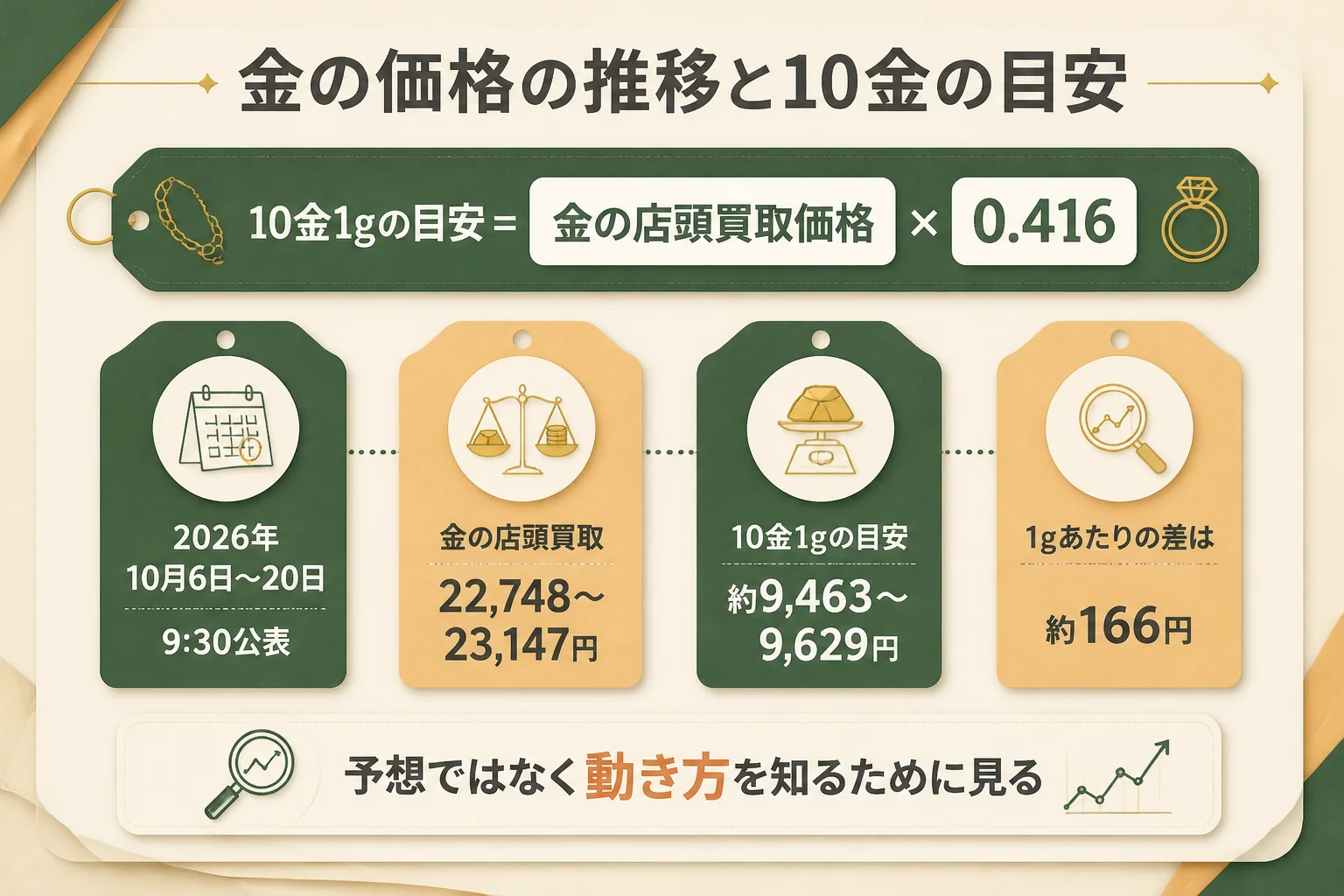 田中貴金属の日次金価格と10金1gの目安の推移の図解